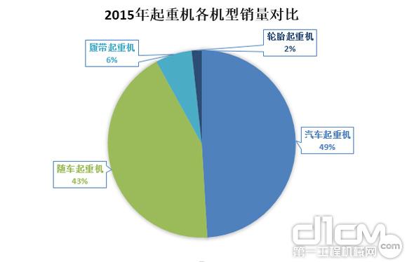 圖2：2015年起重機各機型市場(chǎng)占有率對比