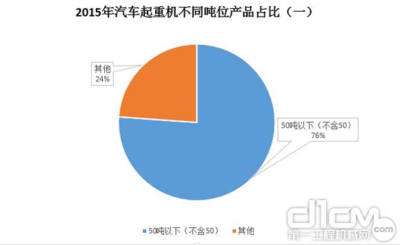 圖5：2015年汽車(chē)起重機不同噸位產(chǎn)品占比（一）