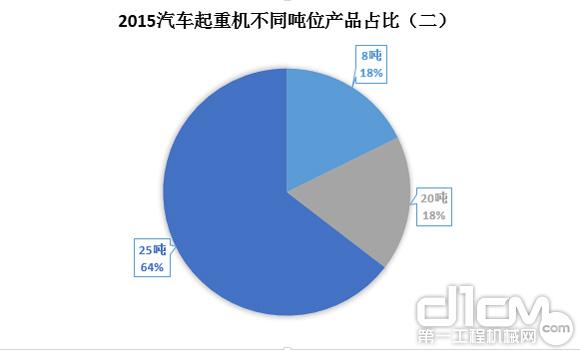 圖6：2015年汽車(chē)起重機不同噸位產(chǎn)品占比（二）