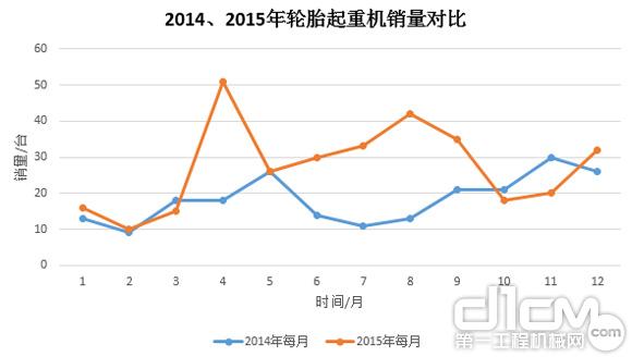 圖9:2014年、2015年輪胎起重機銷(xiāo)量對比